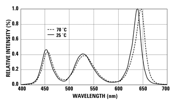 《圖十四　光譜因溫度造成的偏移，色度的偏移duv ＜ 0.005》