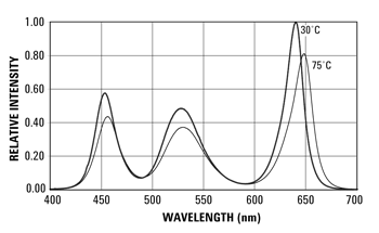 《图二 RGB LED输出光谱受温度影响偏移的范例》