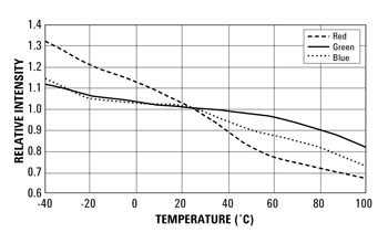 《图三 LED相对强度受到温度影响造成偏移的范例，以25oC为标准》