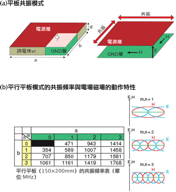 《圖二　(a)平板共振模式(b)平行平板模式的共振頻率與電場磁場的動作特性》
