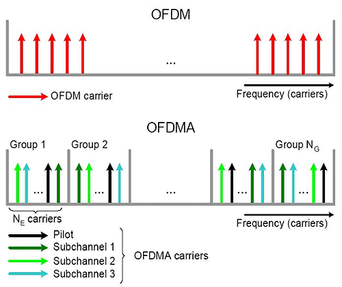 《圖一　OFDM、OFDMA差異比較》