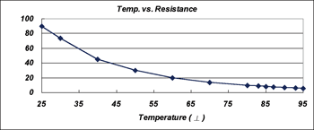 《圖二　負溫度係數電阻阻值對溫度的變化曲線》