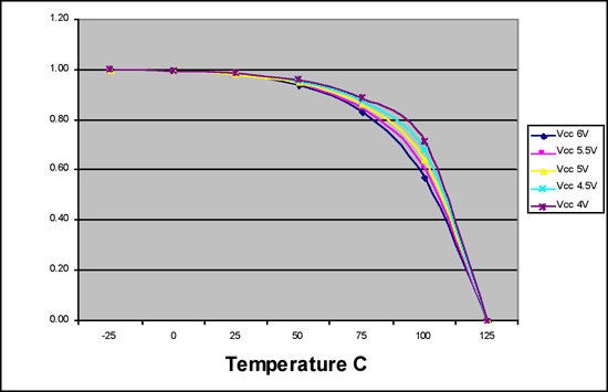 《圖二　在4至6伏電壓範圍內熱控管特性對峰值電流的影響》