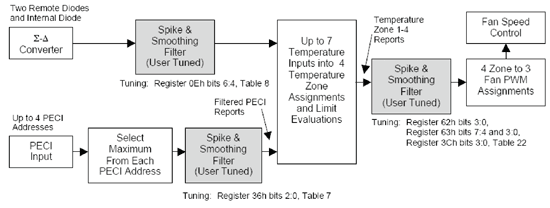 《图四 用于二极管量测和PECI输入的可程序突波和平滑滤波器》