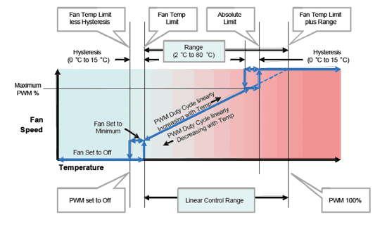 《图六 绝对界限设定低于风扇温度界限外加范围的自动风扇速度控制操作范例》