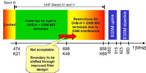 《图五 DVB-H接收机和GSM900手机共存时频道的限制》