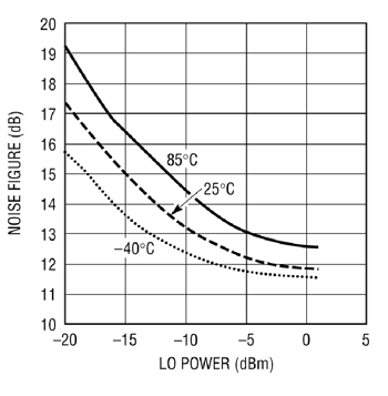 《图一 在合理的LO功率位准上选择最低噪声指数》