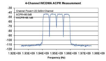 《图三 测得的四信道WCDMA已调变讯号波形的输出频谱，为相邻信道功率比和相间信道功率比等效能达成非常高的余裕》