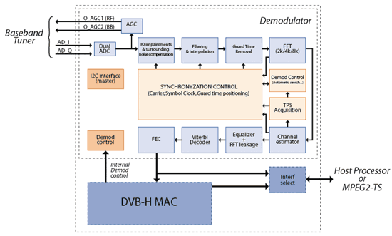 《圖一  DiBcom DIB 7000-H解調變器的架構圖》