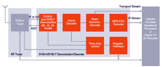 《圖二  DVB-H解調變器的功能區塊圖》