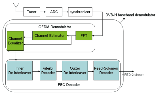 《图四 DVB-H频解调变器的架构》