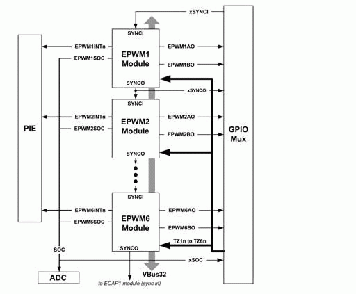 《圖一　F2808控制器的加強型事件管理器共有6個EPWM模組》