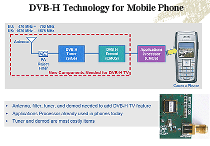 《圖三　Philips DVB-H解決方案》