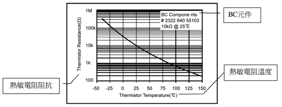 《图一 在精准的温度量测环境中，热敏电阻是在「零功率」状况下使用。》