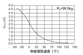 《图三 这是在图二中所展示Thermistor|RA组合的响应。热敏电阻线路在±25℃范围并且两个电阻（NTC和RA）的周遭温度都一样时，具有良好的线性响应。在这个范围内的错误通常会在±1％之内。》