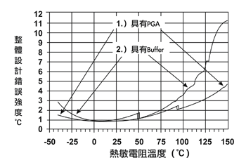 《图六 在本图具有两曲线，曲线(1)显示整体设计错误强度对热敏电阻的影响，并具有在图二线路中的 MCP6S26（PGA）。曲线(2)显示整体设计错误强度对热敏电阻温度的影响，并具有缓冲放大器来取代MPC6S26（在图二中）。来自曲线(2)的数据是假设下列的错误：热敏电阻阻抗错误＝1％、ADC DC错误低于±3.5LSB、PGA增益错误低于±0.1％、PGA输入偏差错误低于±1mV。》