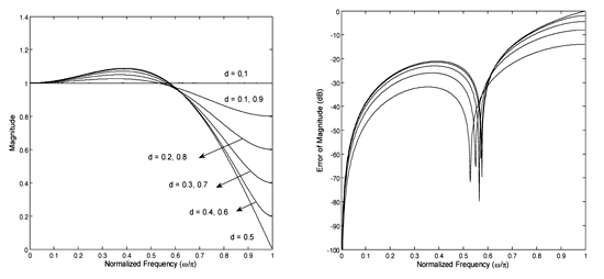 《圖一　理想2階4-tap Farrow內插器的量值響應（左圖）及其錯誤量（右圖）》