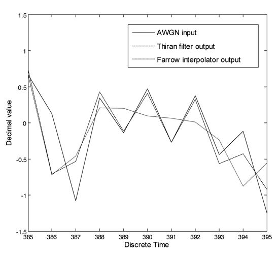 《圖二　時域上之輸入輸出波形模擬（輸入訊號為加成性白色高斯雜訊）》
