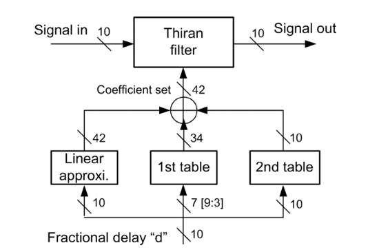 《圖六　利用線性近似及兩階層查表來取得濾波器係數ak》