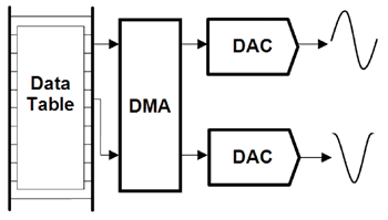 《圖一　 DMA資料移動過程方塊圖》