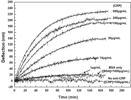 《图七 无线传输所量测到不同浓度之CRP产生的不同偏移量对时间的关系》