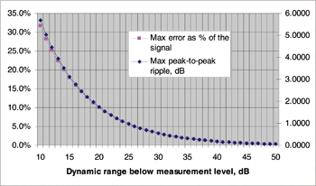 《图五 S参数量测系统错误相较于该频率下测得之讯号位准与系统动态范围的差值》