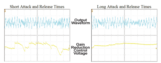《圖三  較短的啟動與釋放時間(a)造成可能會損害音質的頻繁增益變化，較長的啟動與釋放時間(b)則可以帶來較平滑的增益響應。》