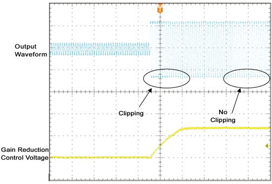 《圖四  在由小信號轉換到大信號的過程中，輸出波形一開始時會受到截波，但當增益縮減開始動作後，輸出波形就會回到原本未截波的狀態。》