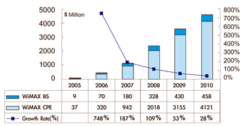 《圖一　全球WiMAX設備市場規模預測（資料來源：資策會MIC；2006年5月）》