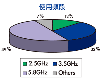 《圖三　2006全球WiMAX服務商使用的頻段（資料來源：資策會MIC；2006年5月）》