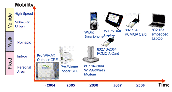 《圖四　WiMAX用戶端產品發展藍圖（資料來源：資策會MIC；2006年5月）》