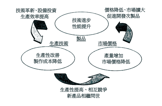 《圖四　電子產業的周期循環》
