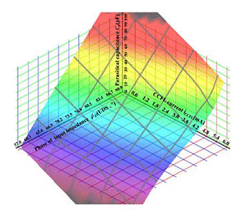《图十 杂散电容Cp、灯管电流iCCFL与相位差ψZi 之3D关系图》