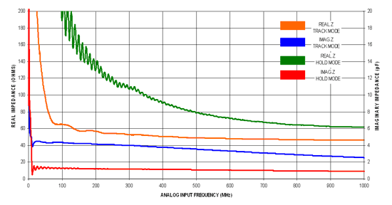 《圖二　AD9236在追蹤與保持模式下的差動輸入頻率》