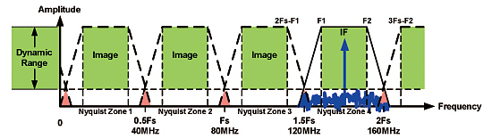 《图四 系统的动态范围 vs. 抗锯齿滤波器的停止带衰减。》