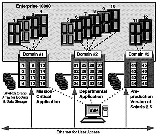 《图三 Sun Microsystems的系统分割功能称为Domain技术，图中是一部Sun的E10K（Enterprise 10000型）服务器，该服务器有64个CPU，该机具备的硬件分割功效能够以每4颗CPU为一个单位进行运算资源的调拨，图中第一个Domain用12颗CPU，第二个用16颗，第三个用8颗。（数据源：Sun.com）》