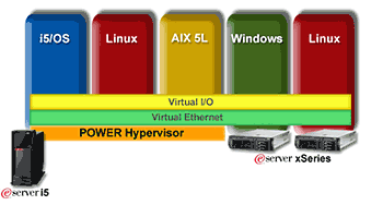 《圖四  IBM的eServer i5系列伺服器（今已改稱System i系列）運用POWER Hypervisor技術，使其上可執行i5/OS、Linux、AIX 5L等作業系統，同時可運用虛擬I/O、虛擬乙太網路等技術與Windows、Linux伺服器進行互通。（資料來源：IBM.com）》