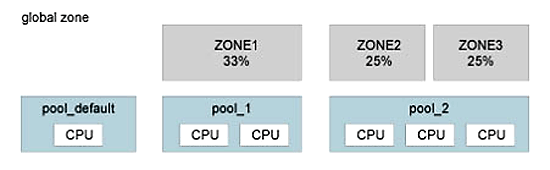 《圖五  Solaris Container技術的示意圖，1號池（Pool，即運用系統分割所建立出的系統分區）具有2顆CPU，2號池擁有3顆CPU，在2個池之上還可以建立若干個Zone，每個Zone在該池中所配發到的運算力也可再行調整、調撥。（資料來源：Fujitsu.com）》