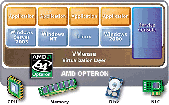 《图六 VMWare公司的VMWare ESX软件即是一套Hypervisor，Hypervisor运用系统分割技术来建立多个独立分区（也称为：虚拟机），每个独立分区如同一部独立服务器，可在其上执行操作系统、应用程序。（数据源：VMWare.com）》