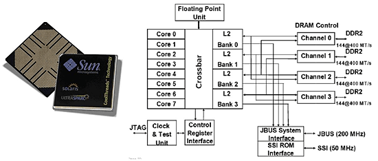 《图一 升阳发表的SUN SPARC T1-CoolThread处理器，轻松达成8x4=32颗核心目标》