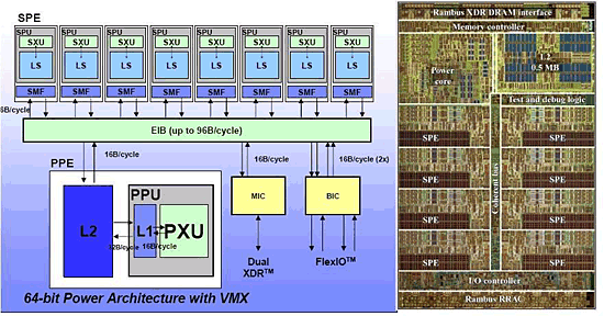 《图四 STI CELL处理器方块图与硅晶电路》