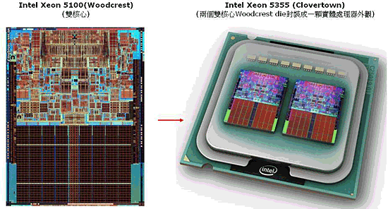 《圖六  Intel四核心XEON 5355架構》