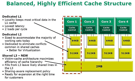 《圖八   AMD四核心Opteron每個CPU有專屬L1與L2，四顆核心共享一組L3 Cache（資料來源：AMD網站）》