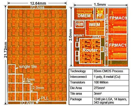 《图九 Intel于ISSCC'07展示其80核心处理芯片（数据源：Intel，ISSCC 07）》