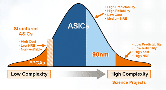 《图十四 ASIC与FPGA性价比结构示意图 》