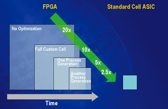 《圖二十　FPGA與結構化ASIC尺寸演進比較圖 》