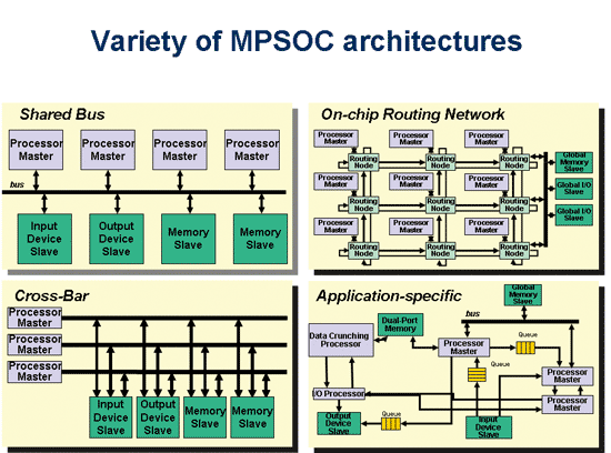 《图九 多样的MPSoC架构 》