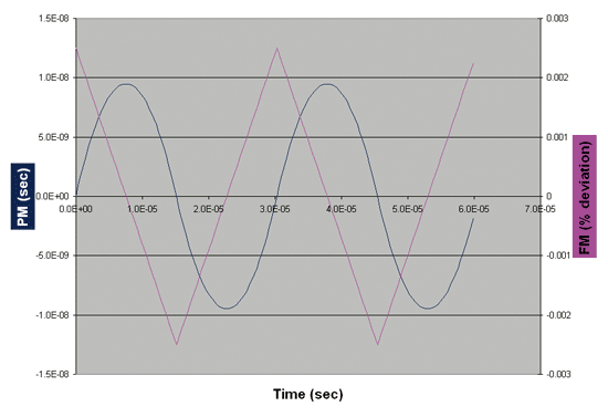 《圖一　 SSC（FM）與抖動（PM）的趨勢波形》