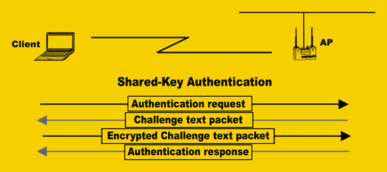 《圖二  Shared-key的網路認證方式》