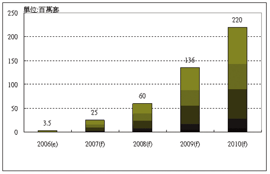 《表一 2006至2010全球UWB的预测出货量 》